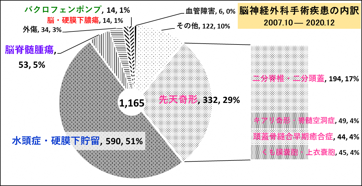 小児脳神経外科 北海道立子ども総合医療 療育センター